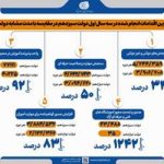 اینفو گزارش